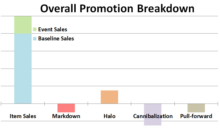 Overall Promotional Breakdown